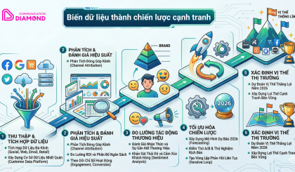 Cách Đo Lường Hiệu Quả Chiến Dịch IMC: Từ Dữ Liệu Đến Vị Thế 2026